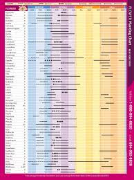 Regional Planting Charts West Coast Seeds