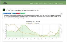 Cotele dunarii ne intereseaza numai in masura in care, pe timp de voie, stii unde gasesti pestele. Tulcea Edelta Ro