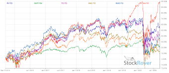 Share name share symbol market type share isin share description; Best Canadian Bank Stocks August 2021
