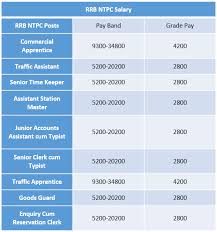 Rrb Ntpc Salary 2019 Payscale Job Description