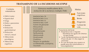 7 | los medicamentos modificadores de la esclerosis múltiple plegridy ™ para el tratamiento de las formas recurrentes de em. Resumen Del Abordaje Terapeutico De La Esclerosis Multiple Download Scientific Diagram