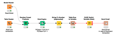 The main aims are, firstly, to identify the different. Fraud Detection Using Random Forest Neural Autoencoder And Isolation Forest Techniques Knime