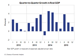 Consumer Spending Driving Up U S Gdp Growth Seeking Alpha