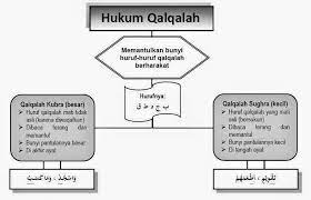 19 Contoh Qalqalah Sugra Beserta Surat Dan Ayat Kumpulan Contoh Surat