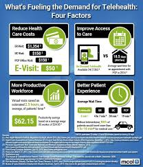 From Around The Web 11 Fabulous Infographics About Telemedicine Chiron Health Telemedicine Healthcare Infographics Healthcare Technology