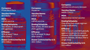 That means the actual efficacy of the vaccine is likely to change, as more infections are recorded in the studies. How Do Covid 19 Vaccines Compare Medpage Today