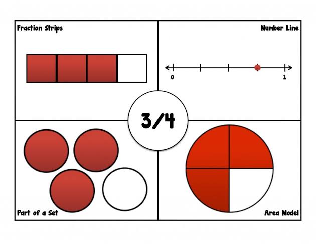 Image result for model and represent fractions