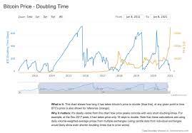 It will definitely climb back to those prices over time as bitcoin remains undervalued. The Volume Of Bitcoin Exchanges Doubled Somag News