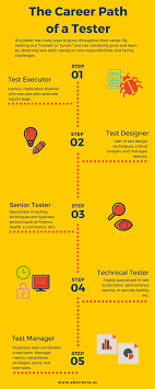 The Career Path Of A Software Tester An Infographic Abstracta