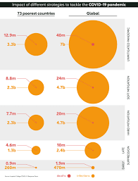 Singaporeans can anticipate the country to make a transition into phase three reopening in a cautious and calibrated manner, similar to the way restrictions are eased up in the various stages of the current. Modelling Suggests Suppression Strategy Will Save More Lives From Covid 19 In Poor Countries Gavi The Vaccine Alliance