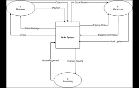 Data flow diagrams can be used to provide the end user with a physical idea of where the data they input ultimately has an effect upon the structure of the whole system from dfd level 0 is also called a context diagram. Context Level Dfd S Level 1 Dfd S Eternal Sunshine Of The Is Mind