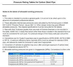 Carbon Steel Pipe Pressure Rating Chart Carbon Steel Pipe