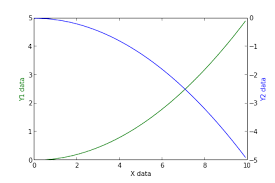 Adding A Y Axis Label To Secondary Y Axis In Matplotlib Stack Overflow