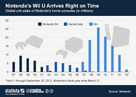 Chart Nintendos Wii U Arrives Right On Time Statista