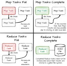 Image result for Map reduce data flow with a single reduce task