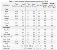 Carb Ratio Chart Protein Food Chart