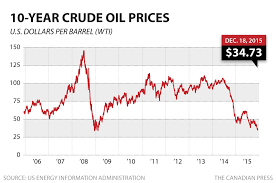Crude Oil New Wti Crude 10 Year Chart