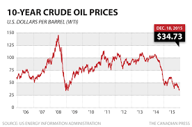 wti crude oil bloomberg wti crude oil price chart