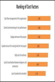 Bar Chart Of Ranking Of Cost Factors Schedule Time