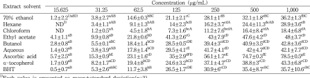 Sod Like Activity Of Aster Scaber Extract And Fractions Download Scientific Diagram
