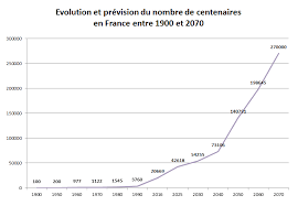 Les sénateurs ne sont pas élus directement par les électeurs, mais par un collège distinct formé de députés et d'élus locaux. En 2070 Il Y Aura 13 Fois Plus De Centenaires En France