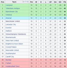 Klasemen liga inggris sepak bola liga inggris dunia bola terupdate hanya disini! Klasemen Liga Inggris Paruh Musim Liverpool Kian Menjauh Kumparan Com
