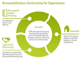 Aufforderung zur abgabe eines angebots eu. Brennstoffzellen Contracting Fur Ein Und Zweifamilienhauser