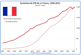 Période 1951 à 2010 (en euros constants base 100 en 1951). Historique Du Pib De La France
