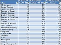 What are the top 14 law schools? How To Choose Between A Higher Ranked School At Sticker Price And A Lower Ranked School With A Scholarship