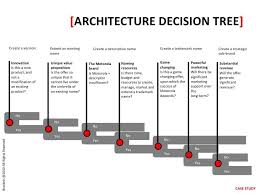 Architecture Decision Tree Decision Tree Brand Innovation Brand Architecture