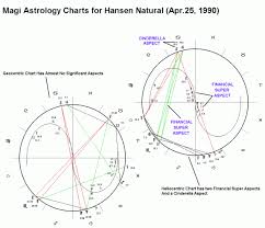 Astrology Of Love Sex Sports Marriage Hansen Natural
