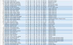 Nzoia sugar company primary school has produced the best boy student in the just released kcpe examination results. Kcpe Results 2019 Analysis Kcpe Full List Of All Top Schools 2019