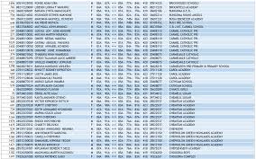 The release dates calendar lists shoes from nike, jordan, adidas, & more! Kcpe Results 2019 Analysis Kcpe Full List Of All Top Schools 2019