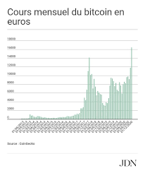 Voir le cours du bitcoin en temps réel ✅ valeur actuelle du bitcoin en euros & dollars ✅ graphique interactif le prix du bitcoin a considérablement augmenté depuis son introduction en 2009. Bitcoin Son Cours Depasse Enfin Les 20 000 Dollars Trustee