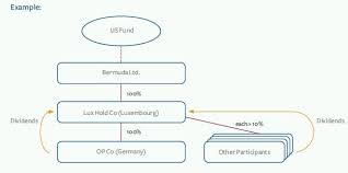 Malaysia issues public ruling on withholding tax on special classes of income the inland revenue board of malaysia (irbm) has issued public ruling (pr) no. Refund Of German Withholding Taxes Good News For Foreign Investors Tax Germany