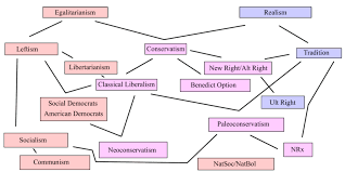 a political chart that reflects politics as philosophy