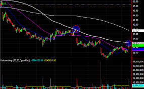 3 Big Stock Charts Wells Fargo L Brands And Charles Schwab