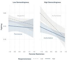 It may be helpful to know that parenting is partly abou. The Effect Of Parental Restriction On Fighting Behavior For Children Download Scientific Diagram