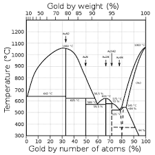 Colored Gold Wikipedia