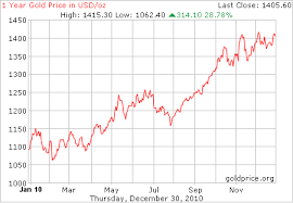 2011 El Precio Del Oro En 2 000 Y El De La Plata En 50