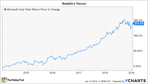 At the age of 17, bill gates' net worth was very little, but that was about to change. 19 Years After Bill Gates Stepped Down As Microsoft Ceo These 2 Successors Have Left Their Marks The Motley Fool