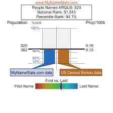 ARGUS Last Name Statistics by MyNameStats.com