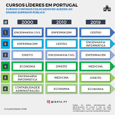 Ensino superior público militar e policial. Cursos Com Mais Colocados No Acesso Ao Ensino Superior Publico Em Portugal Em Diferentes Anos U Iestapt