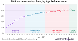 Homeownership Rates By Generation How Do Millennials Stack Up