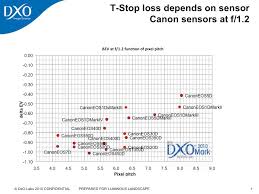Dxo Report On Light Loss Effect On Crop Cameras Merged