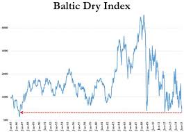 Tyler Durden Blog Wtf Chart Of The Day Baltic Dry Index