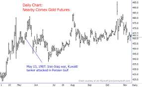 Gold Price In Iran December 2019