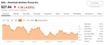 Investors who anticipate trading during these times are strongly advised to use limit orders. American Airlines Is In A Perpetual State Of Uncontrolled Descent Nasdaq Aal Seeking Alpha
