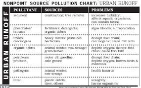 Lessons On The Lake Chapter 5 Our Water Resources