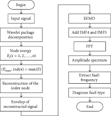 Flow Chart Of Bearing Fault Diagnosis Download Scientific